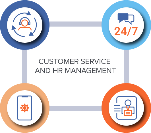 Customer Service and HR Management